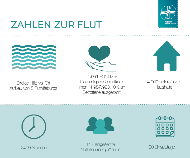 Fakten zur Flut (c) Bistum Aachen