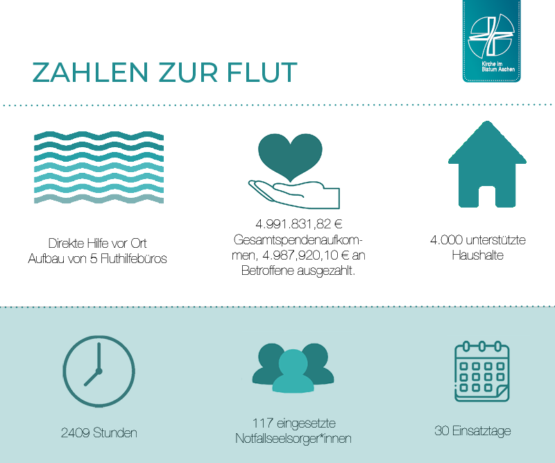 Fakten zur Flut