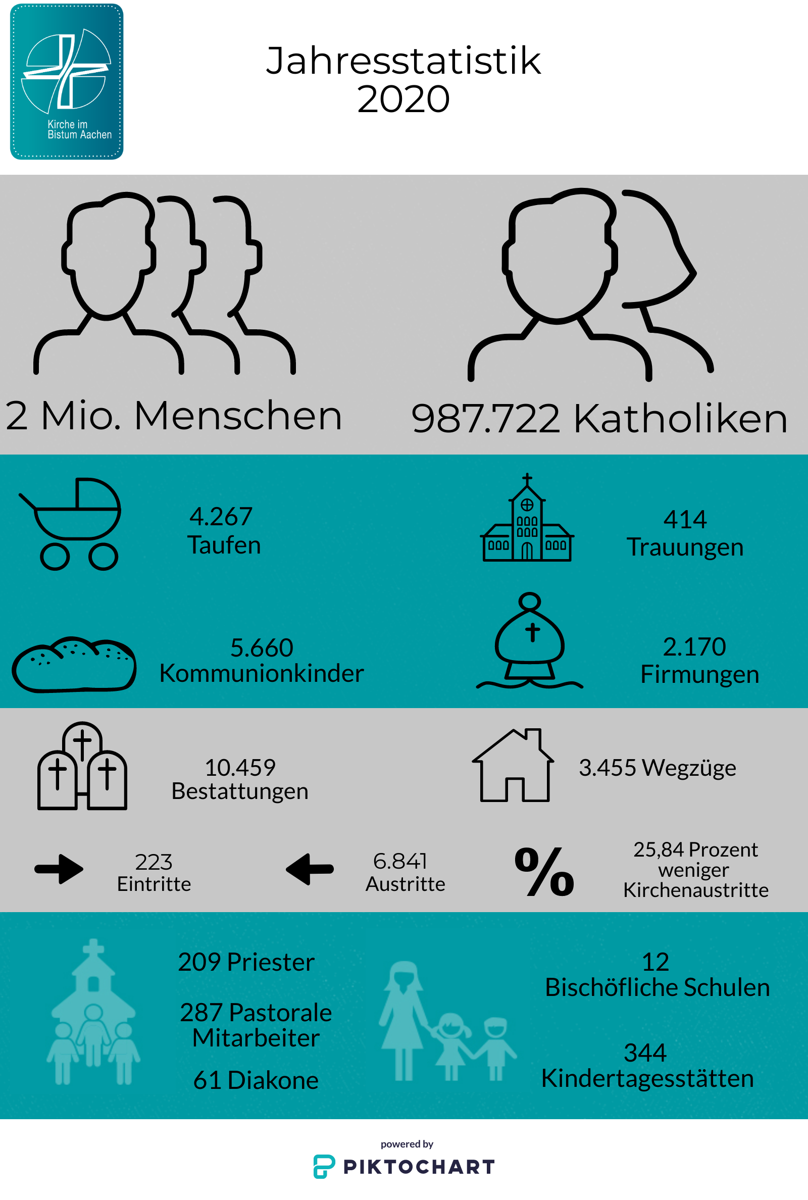 Piktogramm Statistik 2020 (c) Bistum Aachen