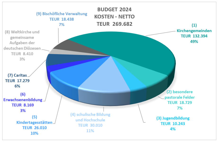 Grafik Geschäftsbericht 2022 (c) Bistum Aachen