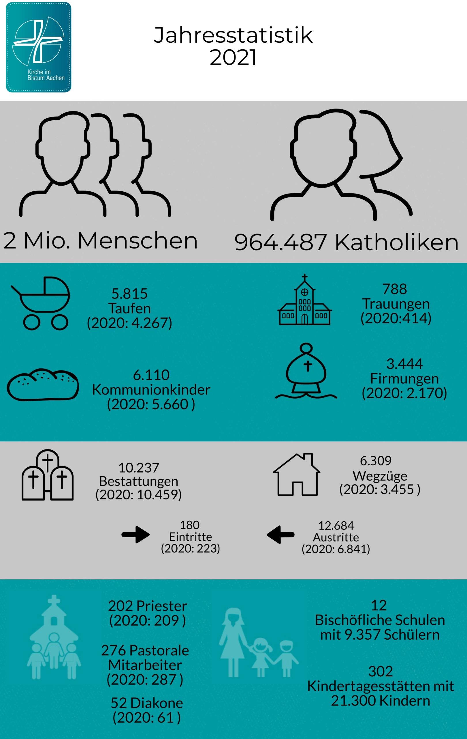 Jahresstatistik 2021 Bistum Aachen (c) Bistum Aachen