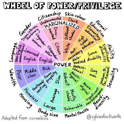 Wheel of privilege (c) Sylvia Duckworth