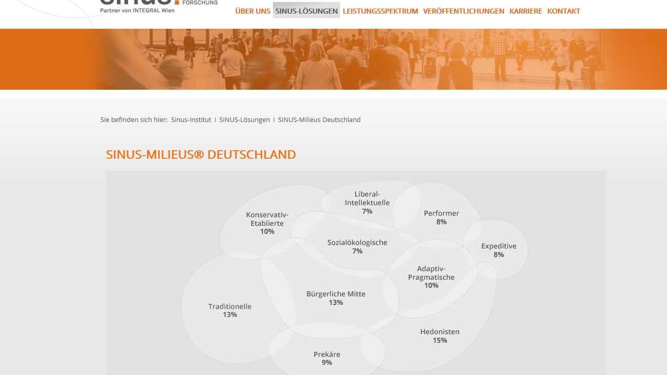 Sinus-Milieus Deutschland (c) Screenshot