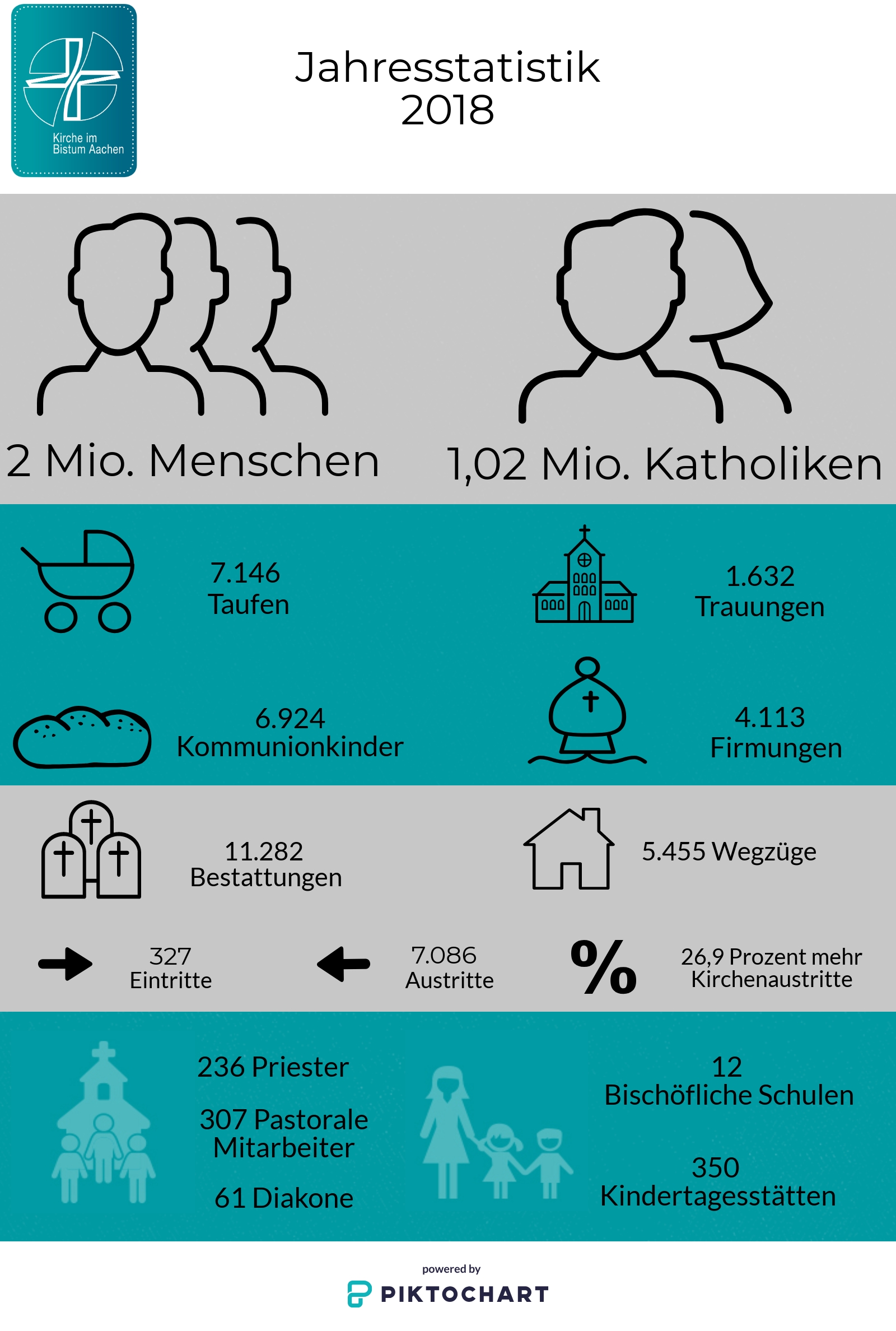 Bisttumsstatistik 2018 (c) Bistum Aachen