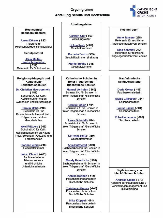 Organigramm Abteilung 1.4