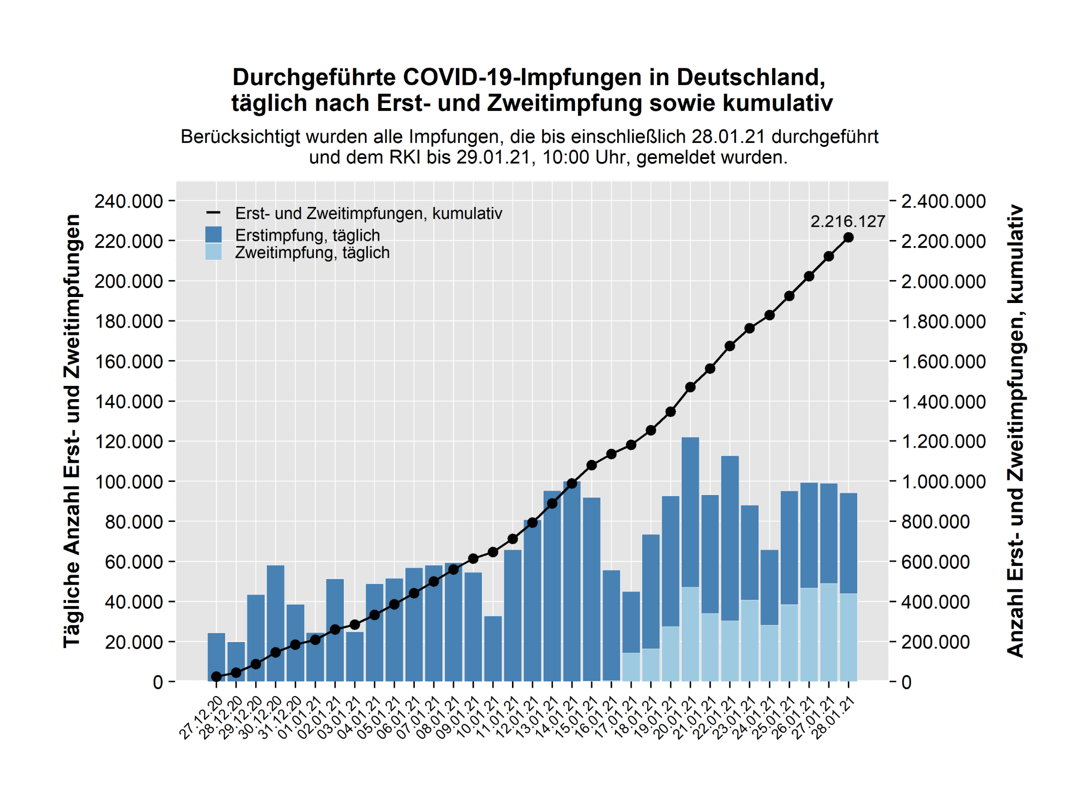 Impfquotenmonitoring RKI